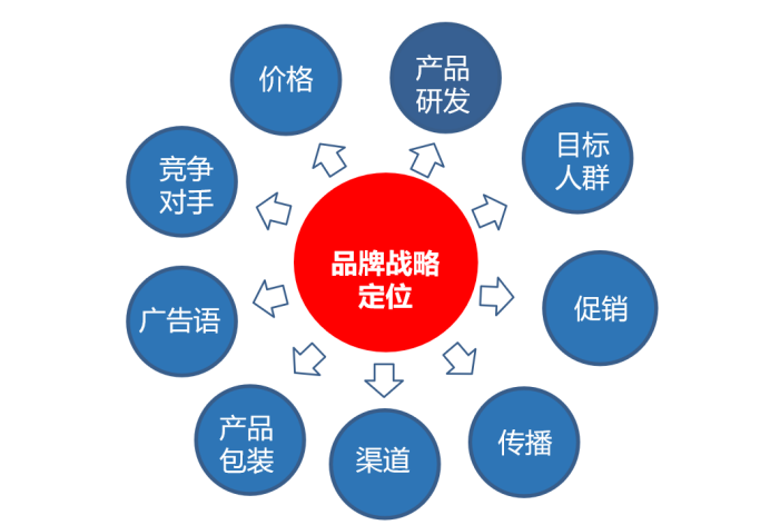 杭州品牌策劃